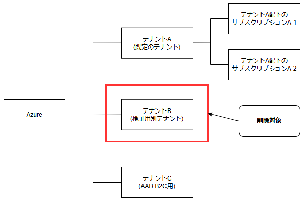 利用中アカウントにおけるEntra IDおよびAzrue AD B2Cディレクトリ一覧