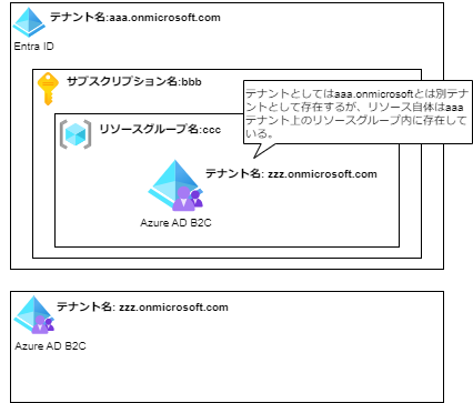 Entra IDとAzure AD B2Cの検証環境構成図